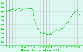 Courbe de l'humidit relative pour Ristolas - La Monta (05)