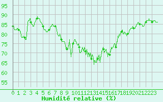 Courbe de l'humidit relative pour Landivisiau (29)