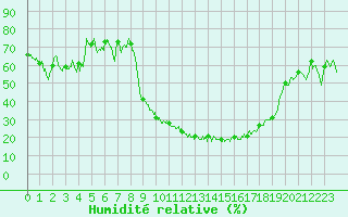 Courbe de l'humidit relative pour Saint-Etienne (42)