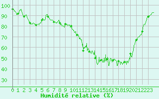 Courbe de l'humidit relative pour Guret Saint-Laurent (23)