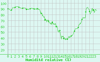 Courbe de l'humidit relative pour Biarritz (64)
