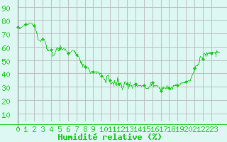 Courbe de l'humidit relative pour Eymoutiers (87)