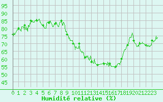 Courbe de l'humidit relative pour Rodez (12)