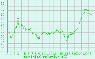 Courbe de l'humidit relative pour Bastia (2B)