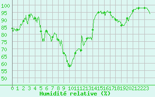 Courbe de l'humidit relative pour Paray-le-Monial - St-Yan (71)