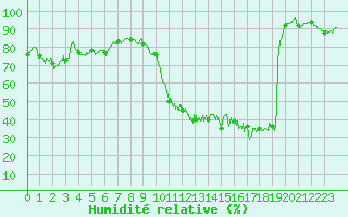 Courbe de l'humidit relative pour Formigures (66)