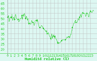 Courbe de l'humidit relative pour Embrun (05)