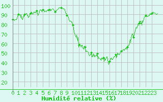 Courbe de l'humidit relative pour Grenoble/agglo Le Versoud (38)