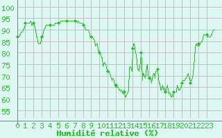 Courbe de l'humidit relative pour Deauville (14)