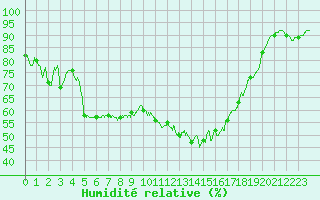 Courbe de l'humidit relative pour Chteauroux (36)