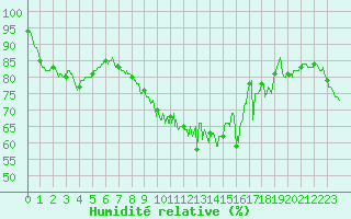 Courbe de l'humidit relative pour Radinghem (62)