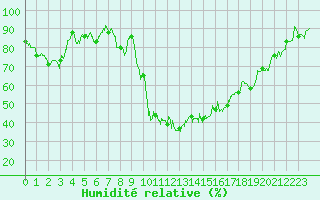 Courbe de l'humidit relative pour Chteauroux (36)