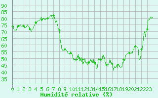 Courbe de l'humidit relative pour Dijon / Longvic (21)