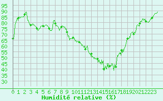 Courbe de l'humidit relative pour Rouvroy-en-Santerre (80)