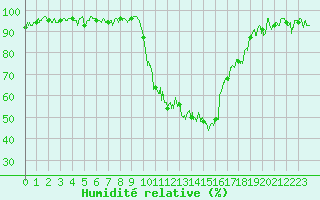 Courbe de l'humidit relative pour Tarbes (65)