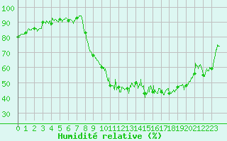 Courbe de l'humidit relative pour Blesmes (02)
