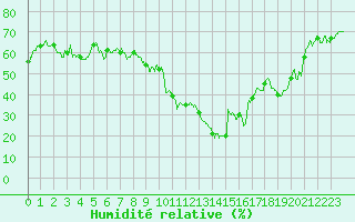 Courbe de l'humidit relative pour Toulon (83)