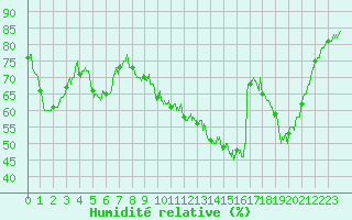 Courbe de l'humidit relative pour Lyon - Bron (69)