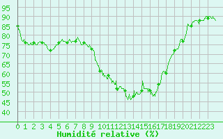 Courbe de l'humidit relative pour Quimper (29)