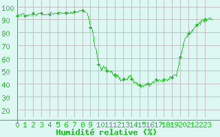 Courbe de l'humidit relative pour Figari (2A)