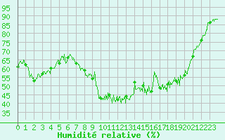 Courbe de l'humidit relative pour Bdarieux (34)