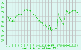 Courbe de l'humidit relative pour Evreux (27)