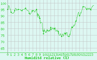 Courbe de l'humidit relative pour Agen (47)