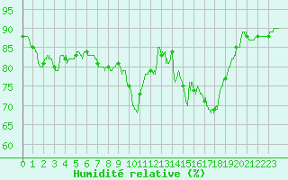 Courbe de l'humidit relative pour Carcassonne (11)