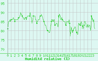 Courbe de l'humidit relative pour Lannion (22)