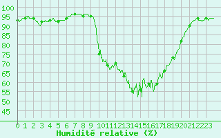 Courbe de l'humidit relative pour Chteau-Chinon (58)