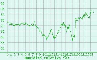 Courbe de l'humidit relative pour Nice (06)