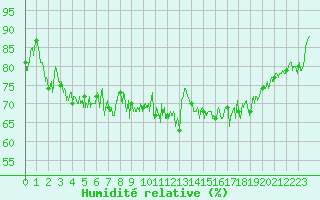 Courbe de l'humidit relative pour Cayeux-sur-Mer (80)