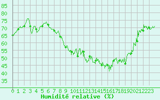 Courbe de l'humidit relative pour Scheibenhard (67)