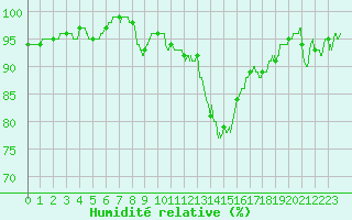 Courbe de l'humidit relative pour Berg (67)