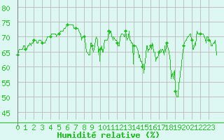 Courbe de l'humidit relative pour Cannes (06)
