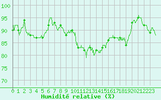 Courbe de l'humidit relative pour Nancy - Essey (54)