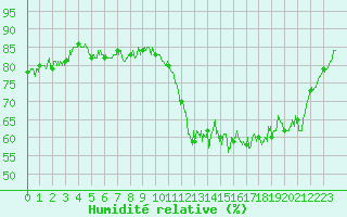 Courbe de l'humidit relative pour Ile de Groix (56)