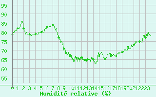 Courbe de l'humidit relative pour Romorantin (41)