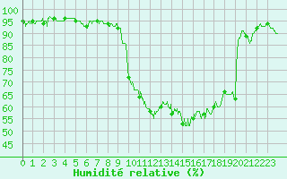 Courbe de l'humidit relative pour Luxeuil (70)