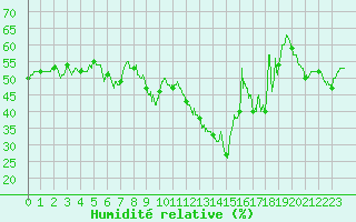 Courbe de l'humidit relative pour Chteau-Chinon (58)