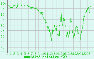 Courbe de l'humidit relative pour Bergerac (24)