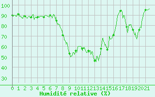 Courbe de l'humidit relative pour Calacuccia (2B)