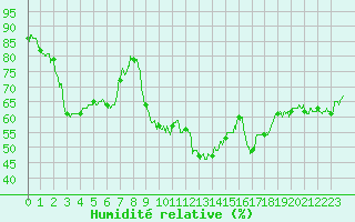 Courbe de l'humidit relative pour Calvi (2B)