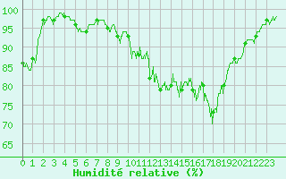 Courbe de l'humidit relative pour Lons-le-Saunier (39)