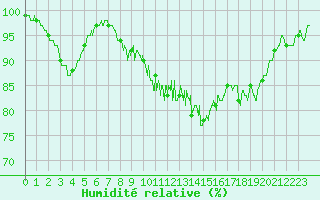 Courbe de l'humidit relative pour Liergues (69)