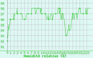 Courbe de l'humidit relative pour Angoulme - Brie Champniers (16)