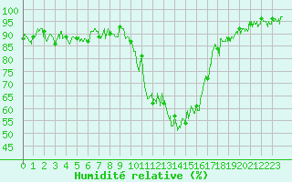 Courbe de l'humidit relative pour Annecy (74)