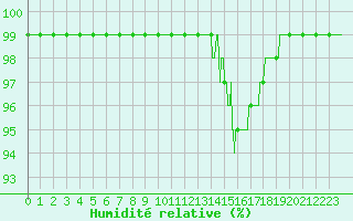 Courbe de l'humidit relative pour Brive-Souillac (19)