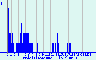 Diagramme des prcipitations pour Duras (47)