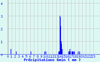 Diagramme des prcipitations pour Sauternes (33)